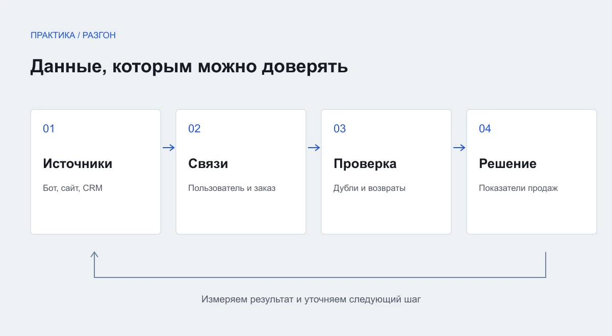 Схема к теме: Дашборд продаж: какие показатели нужны бизнесу и партнёрам