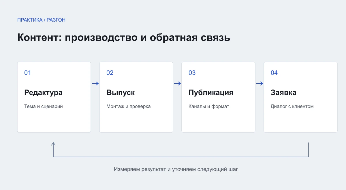 Схема к теме: Контент-ферма для бизнеса: от производства видео до заявки