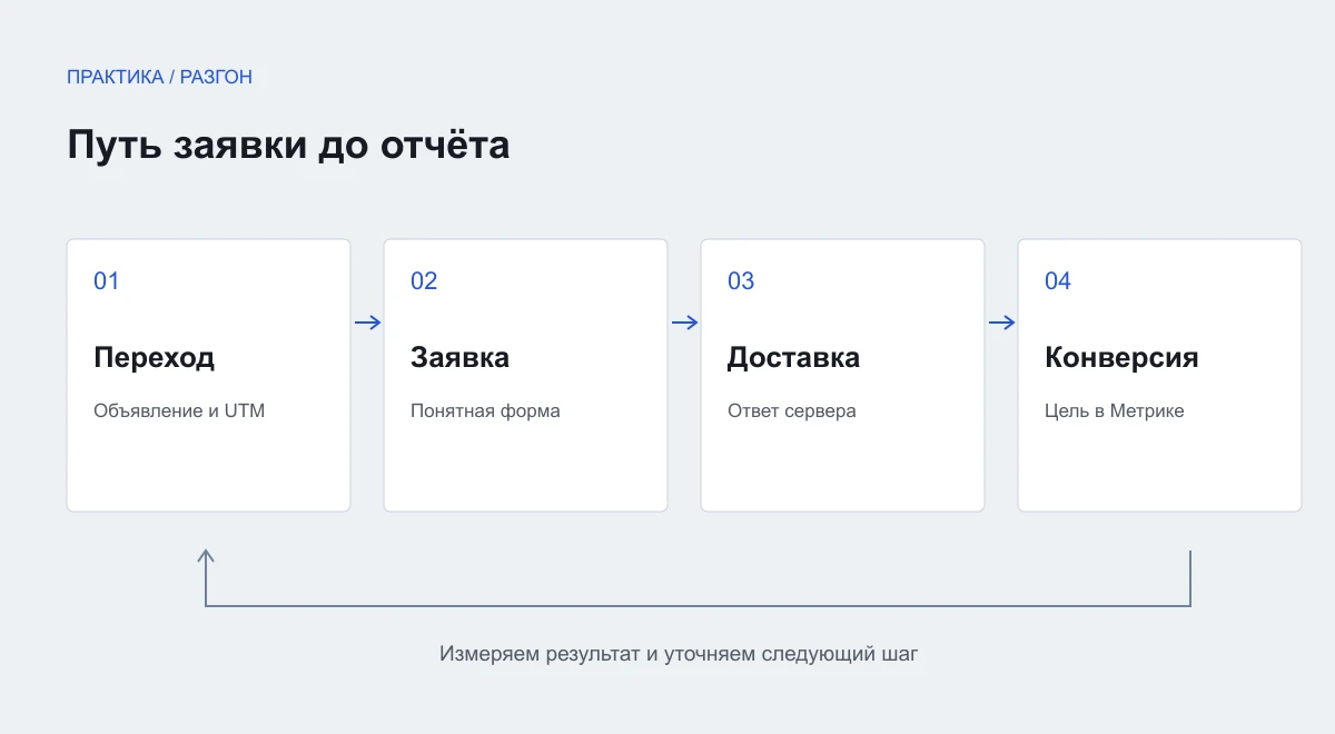 Схема к теме: Как подготовить сайт к рекламе: формы, аналитика и проверка заявок