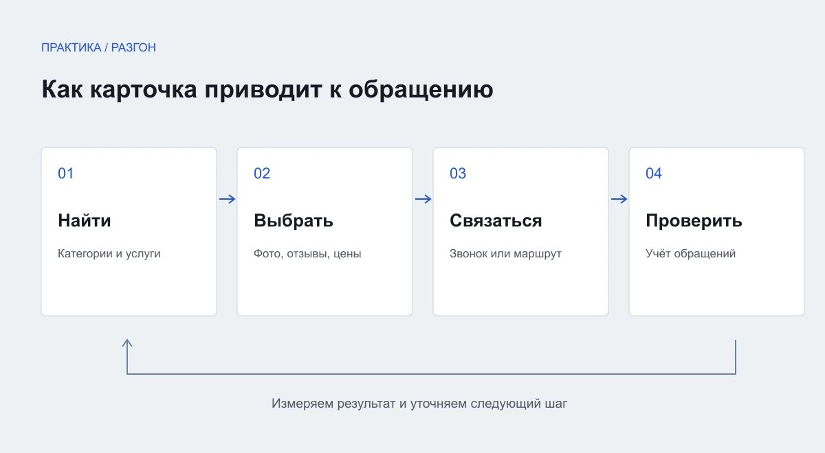 Схема к теме: Продвижение в Яндекс Картах: как подготовить карточку и оценить результат