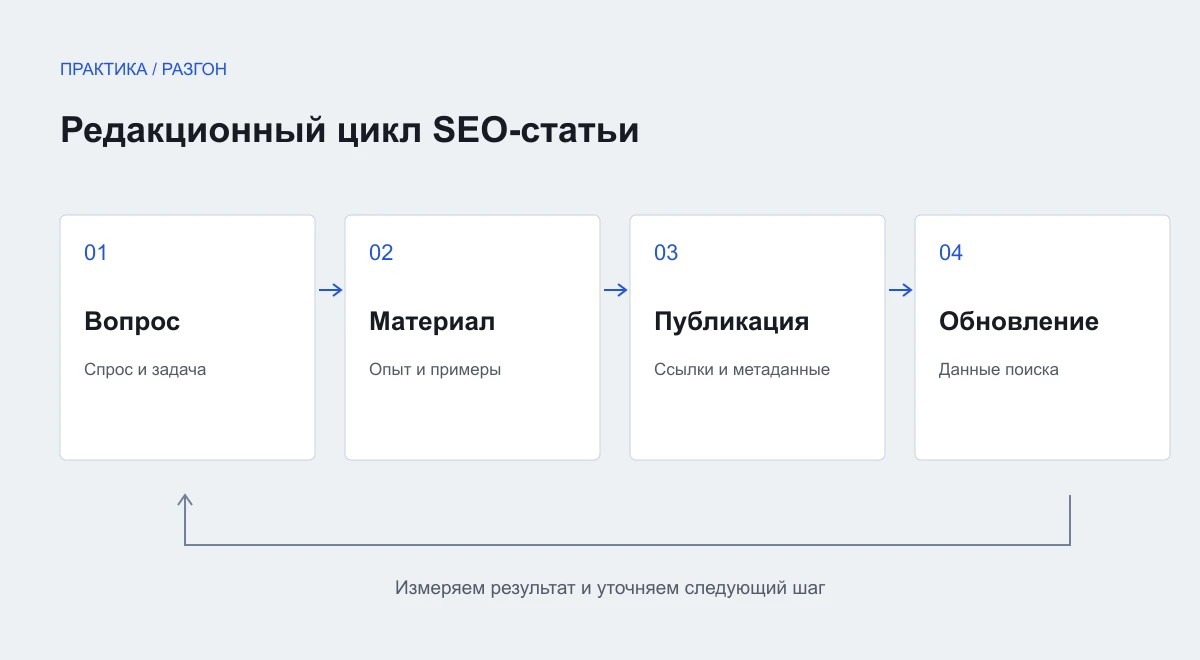 Схема к теме: SEO-статьи для бизнеса: темы, структура и публикация без лишних страниц
