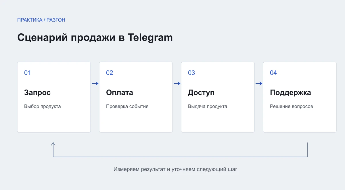 Схема к теме: Telegram-бот для бизнеса: что включить в разработку и смету